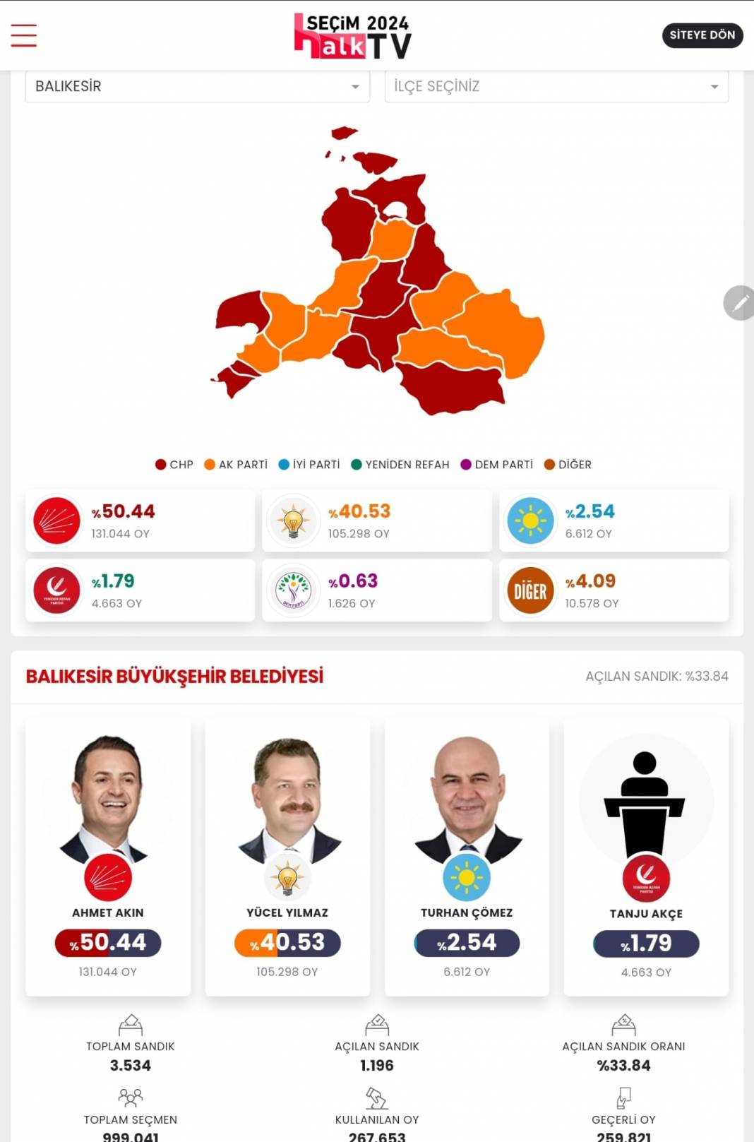 İşte Balıkesir'in 31 Mart Yerel Seçim Sonuçları! İl ve İlçe Sonuçları... 1